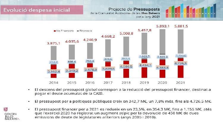 evolucio-del-pressupost