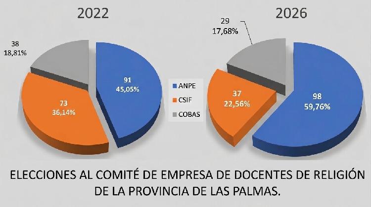 gra-fico-elecciones-religio-n-2026-las-palmas