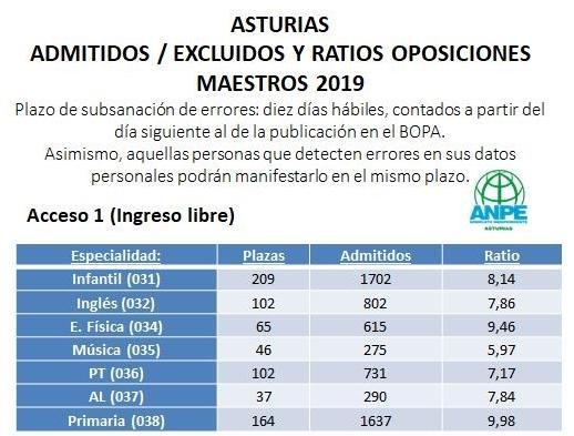 admitidos-ratios-oposiciones-maestros-2019